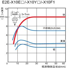 歐姆龍接近傳感器可以檢測(cè)哪些物體？